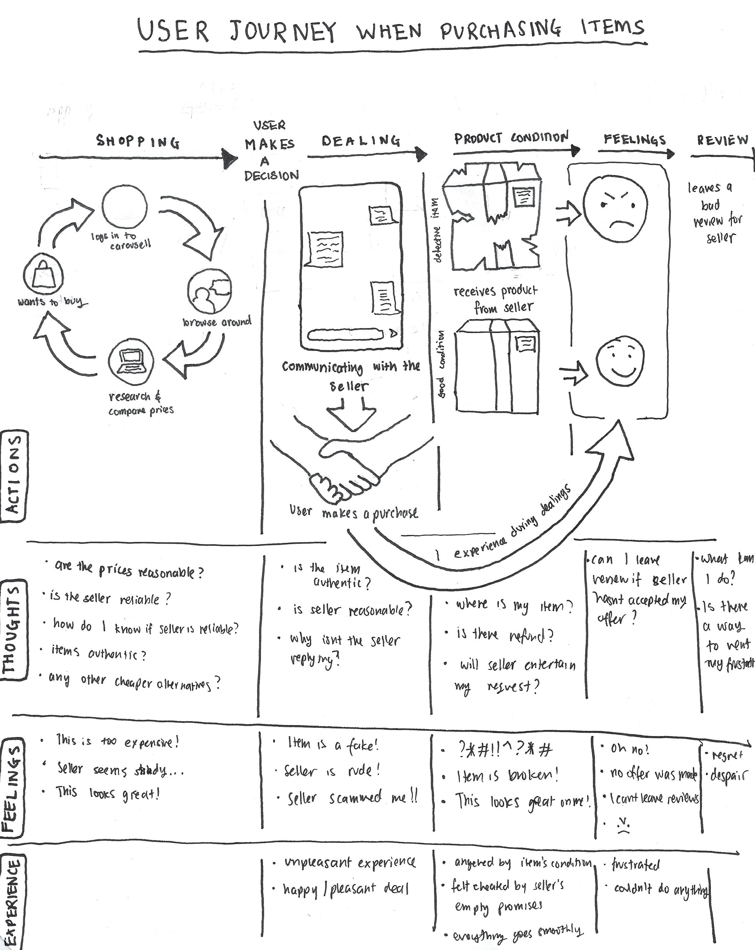 User Journey Map